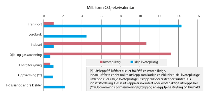 Figur 13.2 Fordeling kvotepliktige og ikkje-kvotepliktige utslepp i 2019
