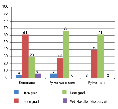 Figur 5.1 Hvor godt kjenner kommunen, fylkeskommunen og fylkesmennene til aktivitets- og rapporteringspliktene?