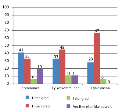 Figur 5.4 Har aktivitets- og rapporteringsplikten økt innsatsen for å fremme likestilling mellom kvinner og menn?