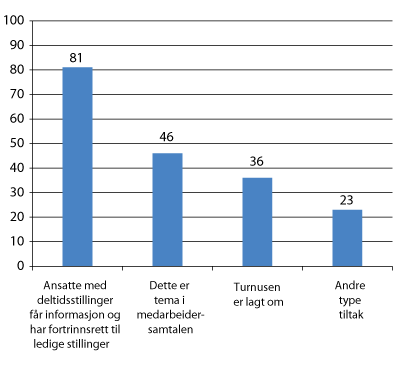 Figur 5.7 Har din kommune iverksatt noen av følgende tiltak for å redusere ufrivillig deltid?