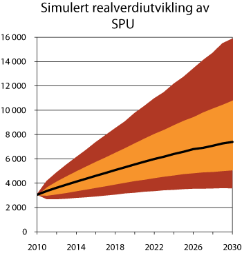 Figur 6.1 Simulert realverdiutvikling av SPU fram til 2030. Mrd. 2011-kroner