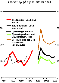 Figur 3-12 Avkasting på sysselsatt kapital etter skatt for selskaper (Oljeselskap eksklusiv SDØE). Prosent