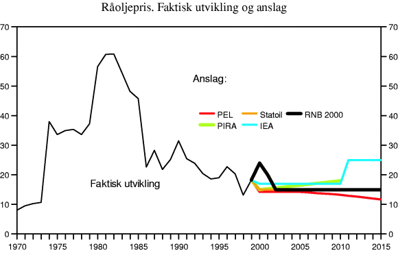 Figur 3-4 Anslag for framtidig oljepris fra ulike miljøer. USD pr. fat i 2000-priser