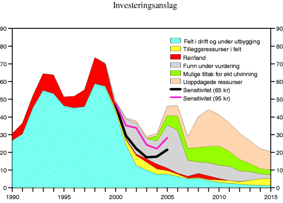 Figur 3-6 Anslag for investeringer eksklusiv leting i petroleumsvirksomheten. Mrd. 2000 kroner