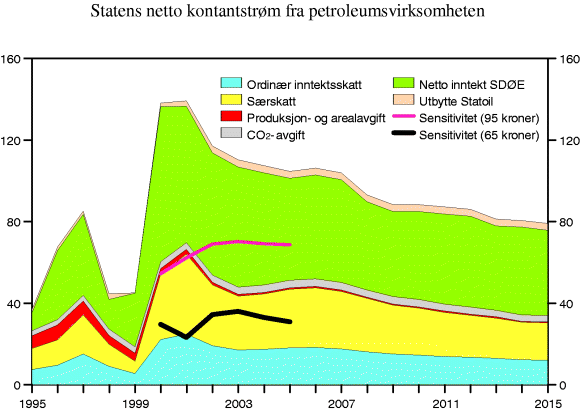 Figur 3-9 Statens inntekter fra petroleumsvirksomheten. Mrd. 2000 kroner