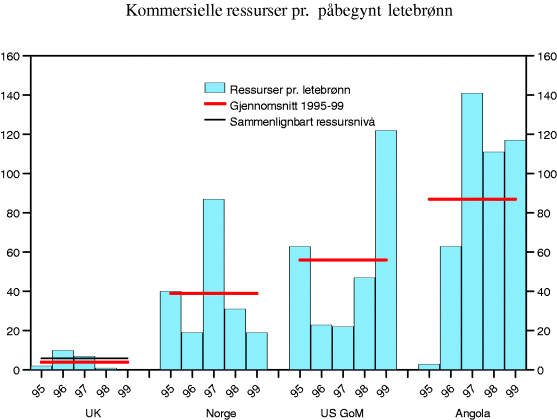 Figur 4-1 Kommersielle ressurser funnet pr. påbegynt letebrønn. Mill. fat oljeekvivalenter