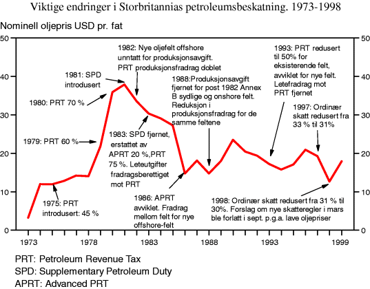 Figur 4-2 Utvikling i oljepris og viktige endringer i Storbritannias petroleumsbeskatning