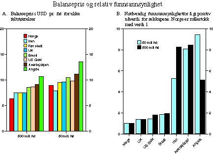 Figur 4-4 Komparativ studie av fiskale rammevilkår