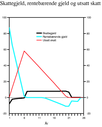 Figur 6-2 Utviklingen i rentebærende gjeld, utsatt skatt og skattegjeld for en petroleumsinvestering. Prosent av investeringen