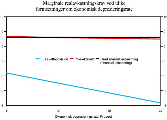 Figur 6-4 Marginale realavkastningskrav ved ulike forutsetninger om økonomisk depresieringsrate. Prosent