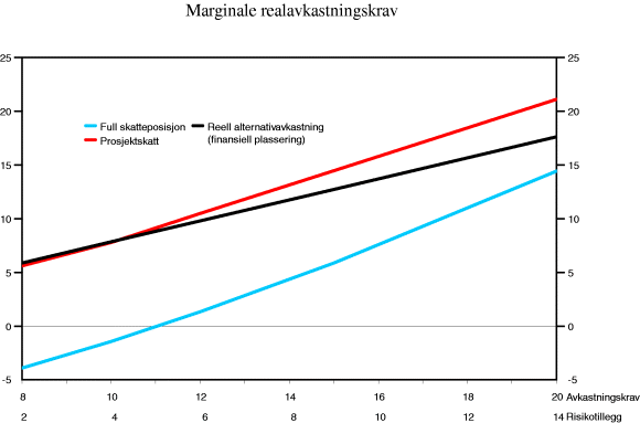 Figur 6-5 Marginale realavkastningskrav ved ulike forutsetninger om risikotillegget i kapitalkostnadenfør skatt. Ingen delkontantstrømdiskontering. Prosent