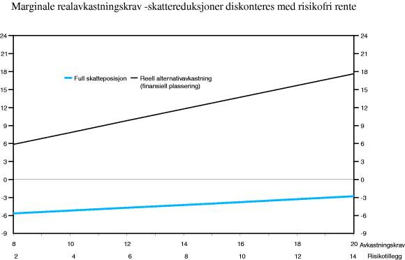 Figur 6-6 Marginale realavkastningskrav før skatt ved ulike forutsetninger om kapitalkostnaden eller risikotillegget i kapitalkostnaden. Skattereduksjoner som følge av investeringen diskonteres med risikofri rente. Prosent