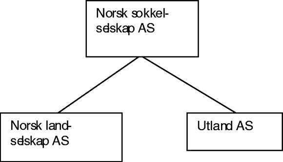 Figur 7-2 Datterselskapsmodell