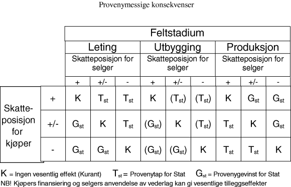 Figur 8-1 Oversikt over provenymessige konsekvenser ved forskjellige overdragelsessituasjoner, avhengig av feltstadium og selgers og kjøpers skatteposisjon.