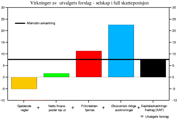 Figur 9-2 Virkninger på marginalt realavkastningskrav før skatt av de ulike elementene i utvalgets forslag – selskap i full skatteposisjon. Prosent