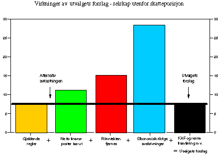 Figur 9-3 Virkninger på marginalt realavkastningskrav før skatt av de ulike elementene i utvalgets forslag – selskap utenfor skatteposisjon. Prosent