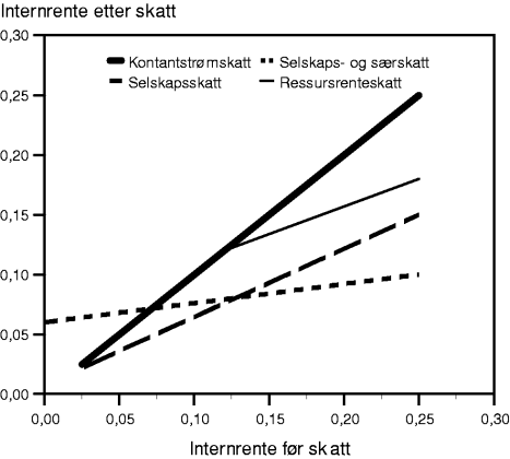 Figur 1-1 Internrenter får og etter skatt for ulike skattesystemer