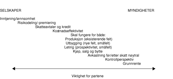 Figur 6-3 Skattemessige fradrag i særskattegrunnlaget - gjeldende system. Prosent av investeringsbeløpet