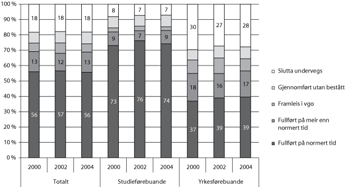 Figur 4.3 Kompetanseoppnåing fem år etter påbegynt vidaregåande
opplæring. 