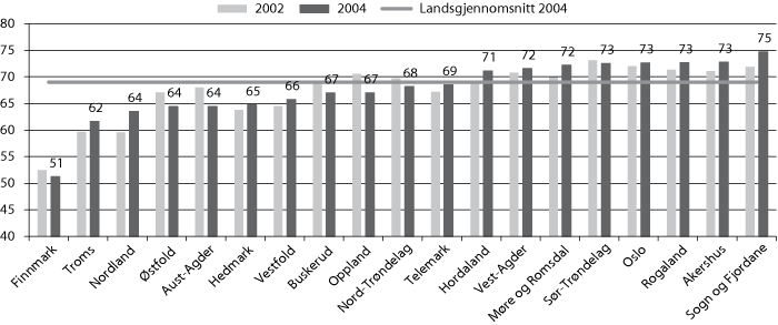 Figur 4.4 Gjennomføring etter fem år på normert eller meir
enn normert tid. 2003.