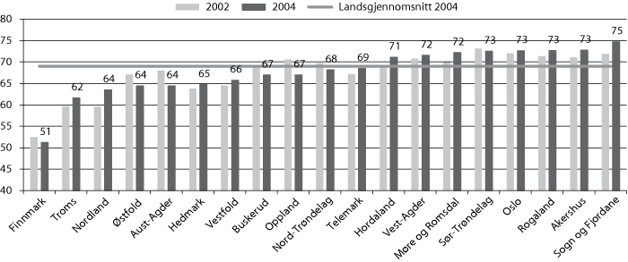 Figur 4.4 Gjennomføring etter fem år på normert eller meir
enn normert tid. 2003. 