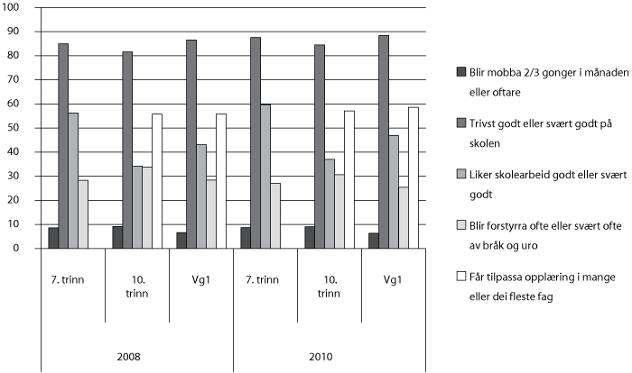 Figur 4.5 Eigenrapportering om læringsmiljø. Prosentdelen elevar. 