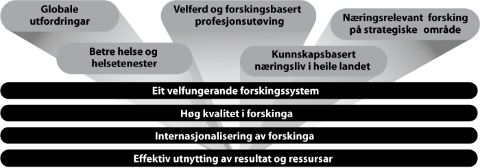 Figur 4.6 Måla i forskingspolitikken