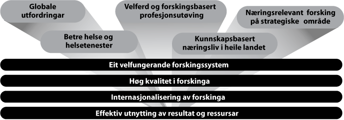 Figur 5.1 Målbilete for norsk forsking