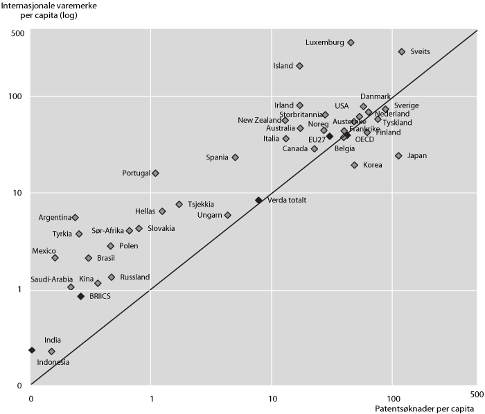 Figur 5.10 Internasjonal samanlikning – patent og registrerte
varemerke per capita 2005–07