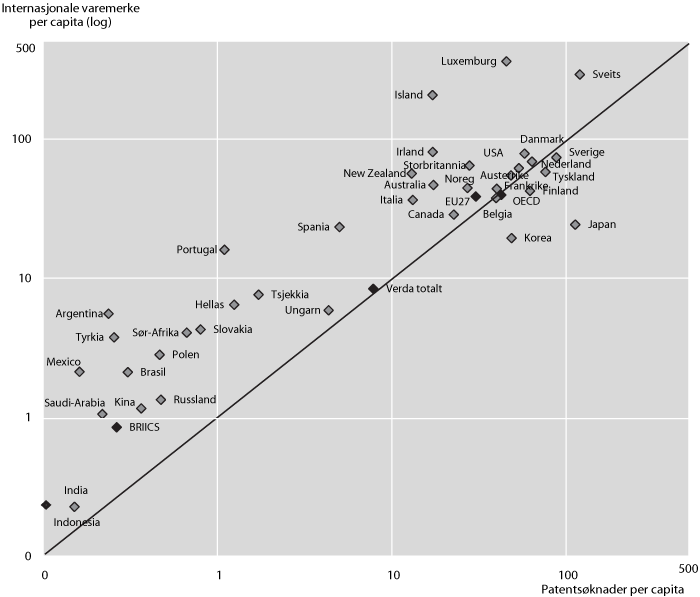 Figur 5.10 Internasjonal samanlikning – patent og registrerte
varemerke per capita 2005–07