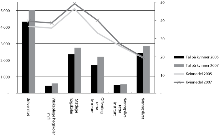 Figur 5.14 Talet på kvinner og kvinnedel blant forskarpersonalet
i Noreg i 2005 og 2007 etter sektor og institusjonstype