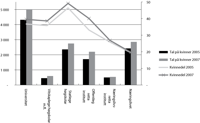 Figur 5.14 Talet på kvinner og kvinnedel blant forskarpersonalet
i Noreg i 2005 og 2007 etter sektor og institusjonstype