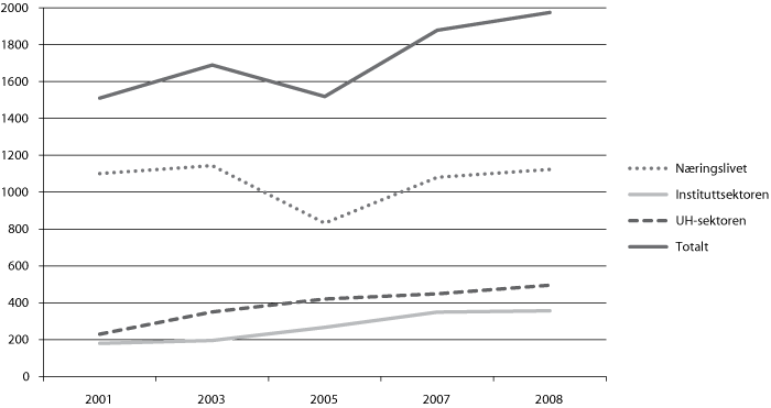 Figur 5.15 Utvikling i utgifter til utstyr og infrastruktur fordelte
etter sektor, i faste 2000-priser