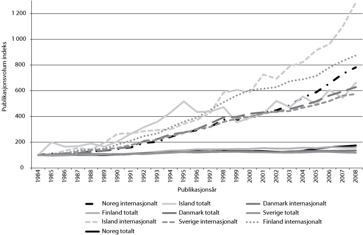 Figur 5.17 Vekst i internasjonale samforfattarskap samanlikna med
veksten i nasjonale publikasjonar