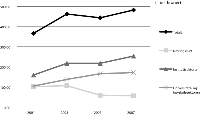 Figur 5.18 Finansiering av norsk FoU frå EU 2001–07