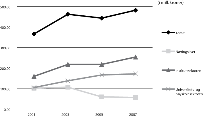 Figur 5.18 Finansiering av norsk FoU frå EU 2001–07