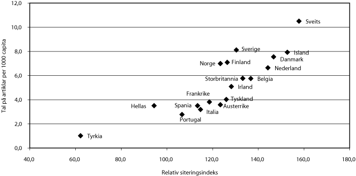 Figur 5.3 Artiklar per 1 000 innbyggjarar i perioden 2006–09
og relativ siteringsindeks for utvalde land