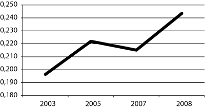 Figur 5.5 Vitskaplege publikasjonar per FoU-årsverk