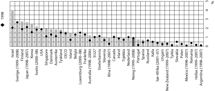 Figur 5.7 FoU-innsats i næringslivet som pst. av BNP 2008