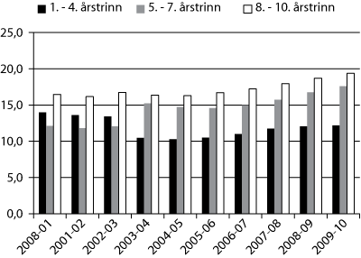 Figur 6.2 Delen spesialundervisning av total undervisning, i årstimar