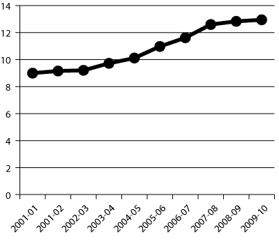 Figur 6.7 Assistentar som del av undervisningspersonalet i grunnskolen,
i pst. 