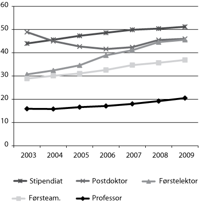 Figur 7.1 Prosentdelen kvinner i ulike faglege
stillingskategoriar ved universitet og høgskolar 2003–09