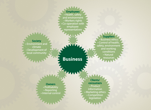 Figure 1.2 Examples of companies’ relationship to and areas of
interaction with various stakeholders.