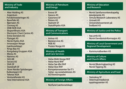 Figure 2.2 Companies broken down by the ministry responsible for their
administration