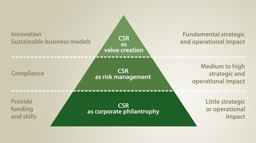 Figure 3.2 Three different understandings of CSR.