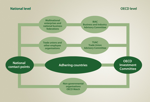 Figure 6.2 Institutions involved in following up the OECD Guidelines