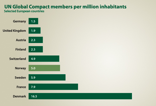 Figure 6.3 Companies in the UN Global Compact.