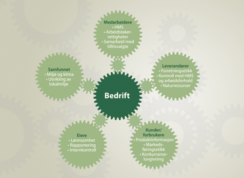 Figur 1.2 Eksempler på bedrifters forhold til og arbeid med
ulike interessenter