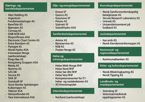 Figur 2.2 Selskap fordelt på forvalterdepartement