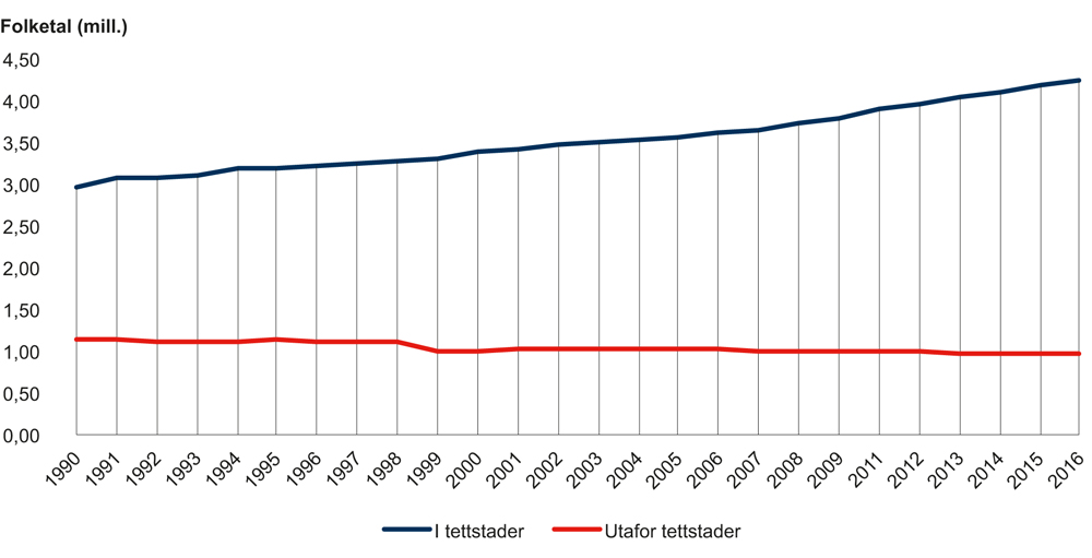Figur 2.12 Utvikling av folketalet i og utanfor tettstader.